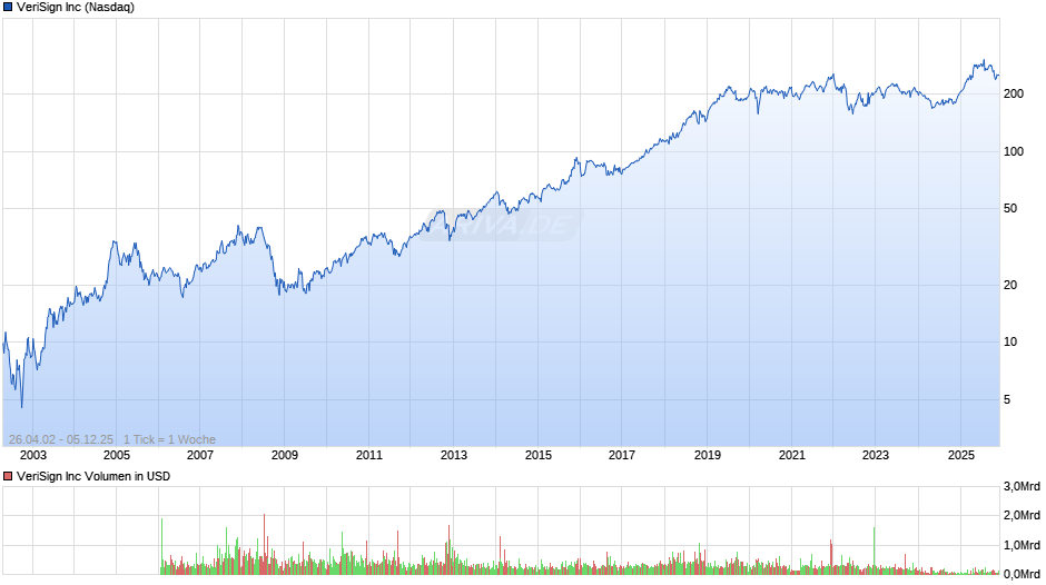 VeriSign Chart