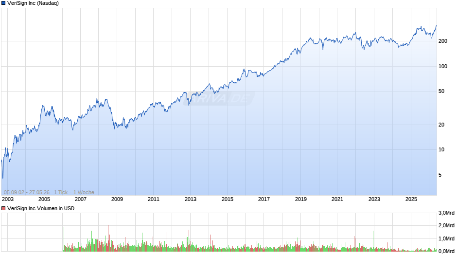 VeriSign Chart