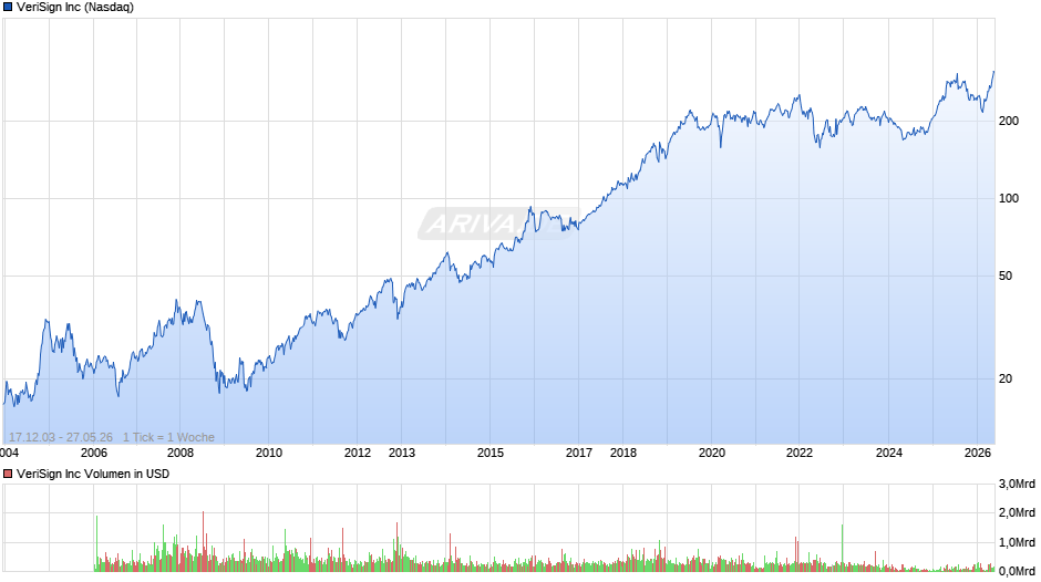 VeriSign Chart