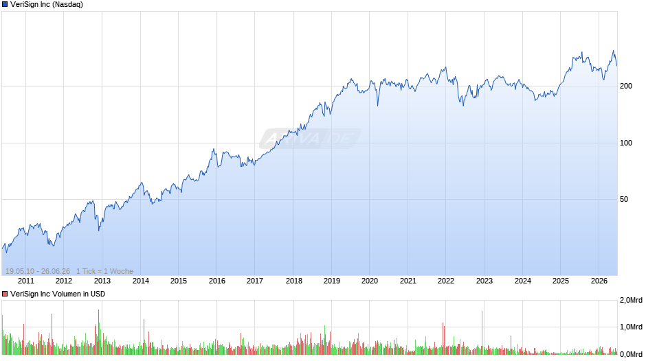 VeriSign Chart