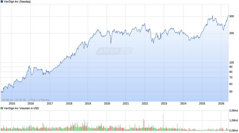 VeriSign Chart