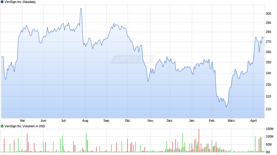 VeriSign Chart