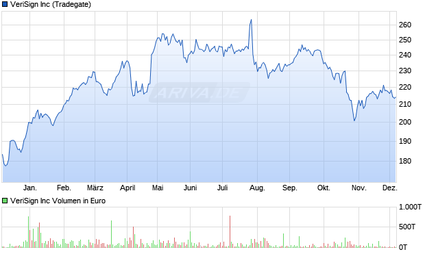 VeriSign Aktie Chart