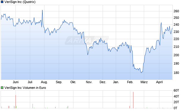 VeriSign Aktie Chart