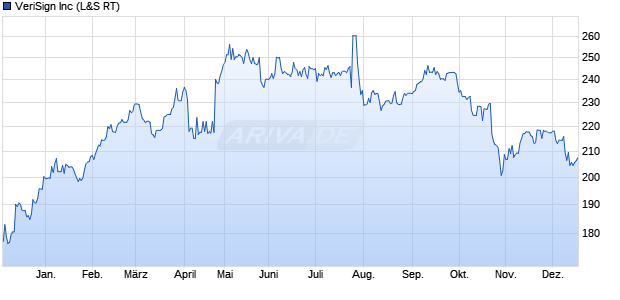 VeriSign Aktie Chart