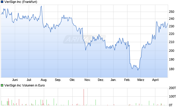 VeriSign Aktie Chart