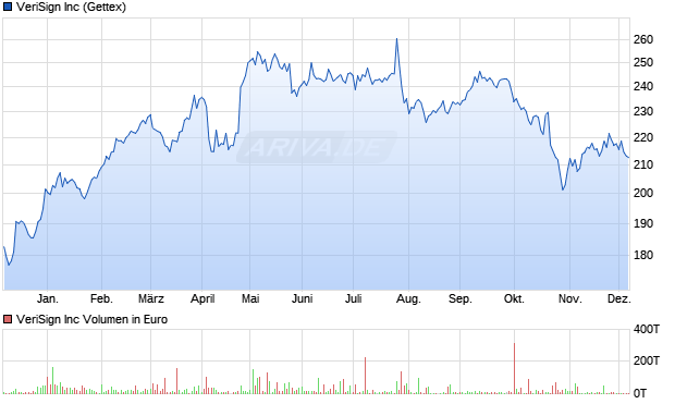 VeriSign Aktie Chart