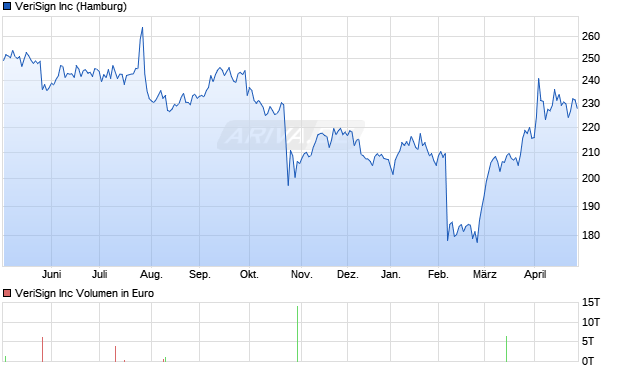 VeriSign Aktie Chart
