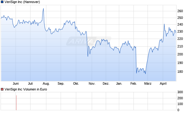 VeriSign Aktie Chart