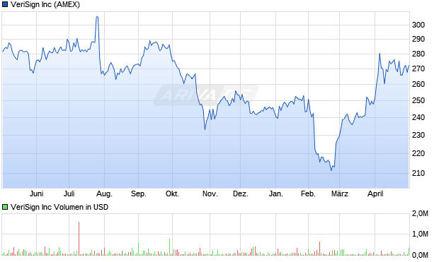 VeriSign Aktie Chart