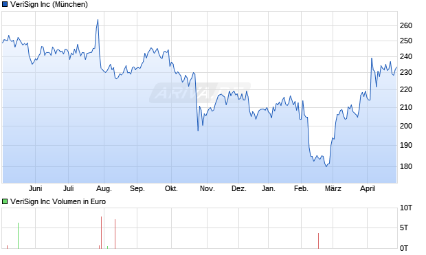 VeriSign Aktie Chart