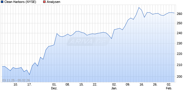 Clean Harbors Aktie