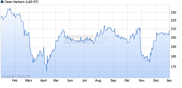 Clean Harbors Aktie Chart