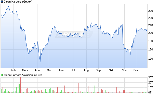 Clean Harbors Aktie Chart