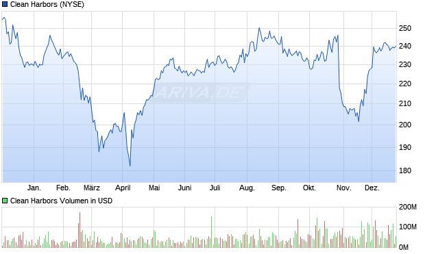Clean Harbors Aktie Chart