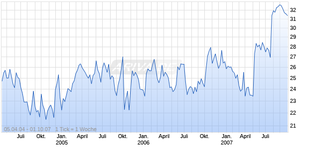 ARROW International INC Chart