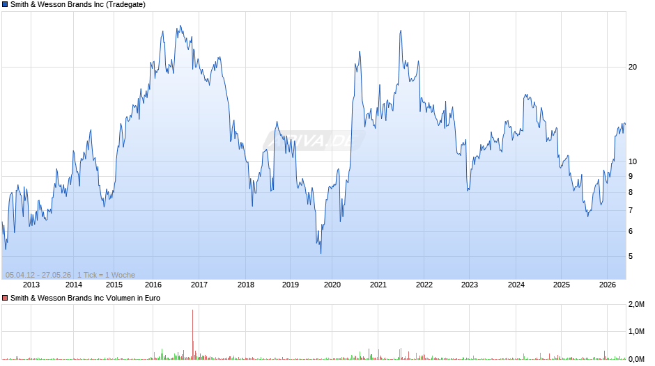 Smith & Wesson Brands Chart