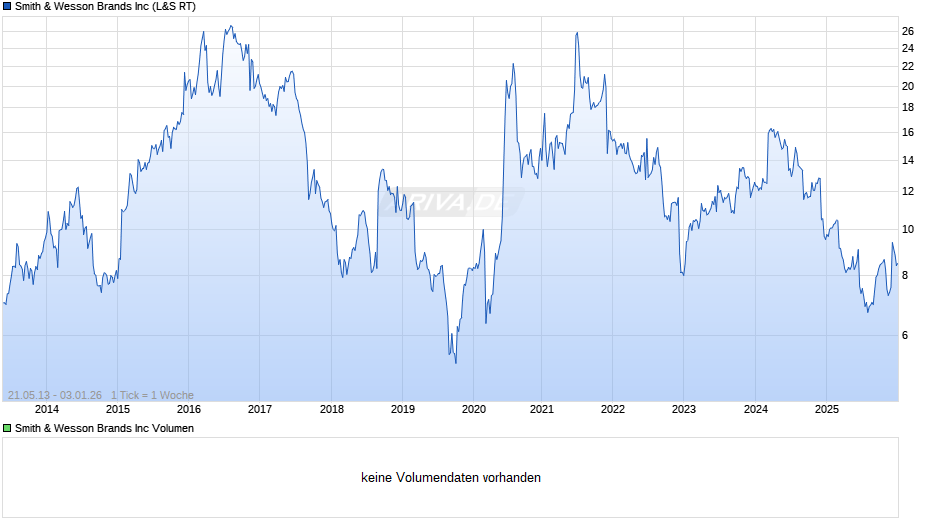 Smith & Wesson Brands Chart