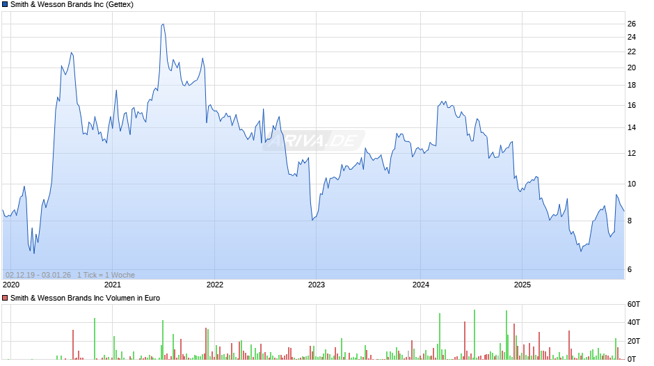 Smith & Wesson Brands Chart