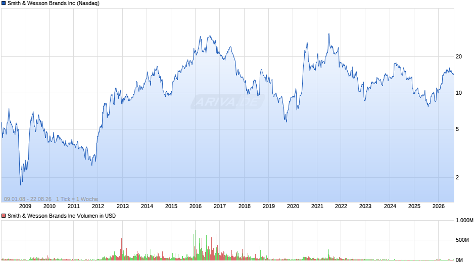 Smith & Wesson Brands Chart