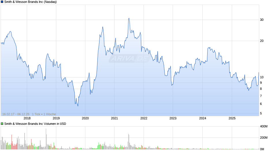 Smith & Wesson Brands Chart