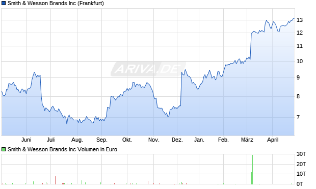 Smith & Wesson Brands Aktie Chart