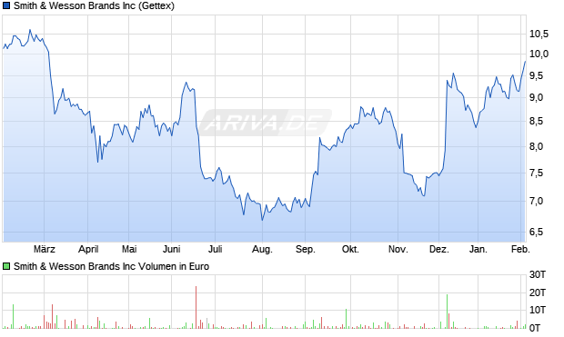 Smith & Wesson Brands Aktie Chart