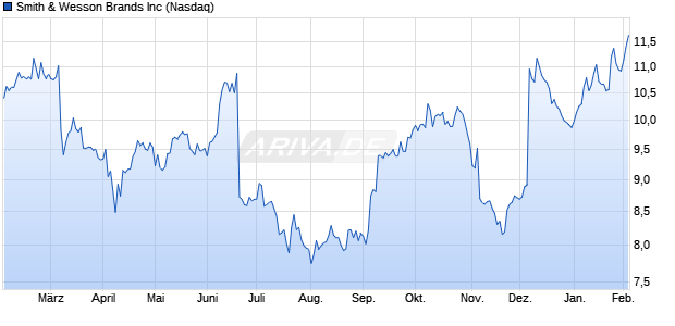 Smith & Wesson Brands Aktie Chart