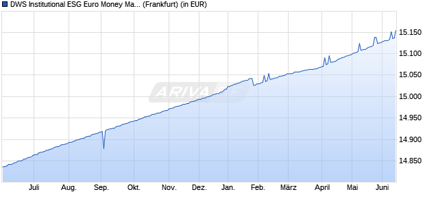 Performance des DWS Institutional ESG Euro Money Market Fund IC (WKN 986813, ISIN LU0099730524)
