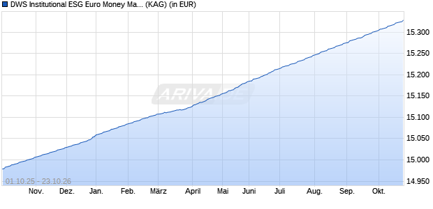 Performance des DWS Institutional ESG Euro Money Market Fund IC (WKN 986813, ISIN LU0099730524)