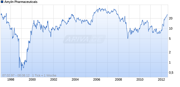 Amylin Pharmaceuticals Chart