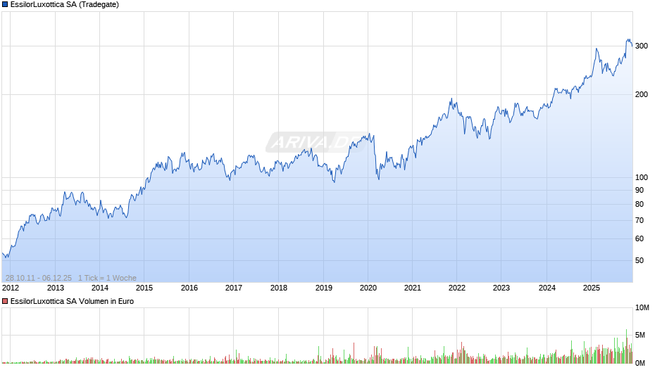 EssilorLuxottica Chart