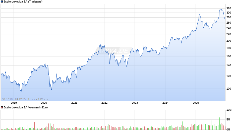 EssilorLuxottica Chart