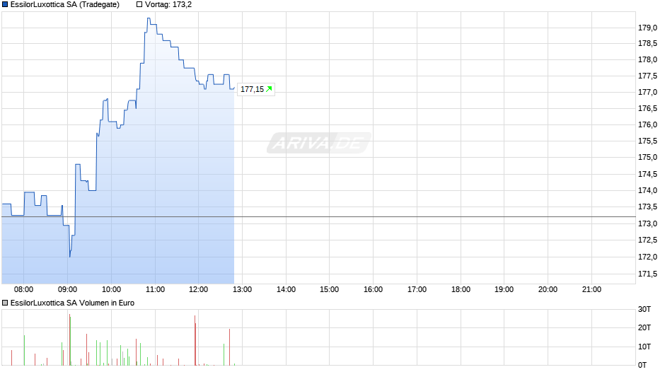 EssilorLuxottica Chart