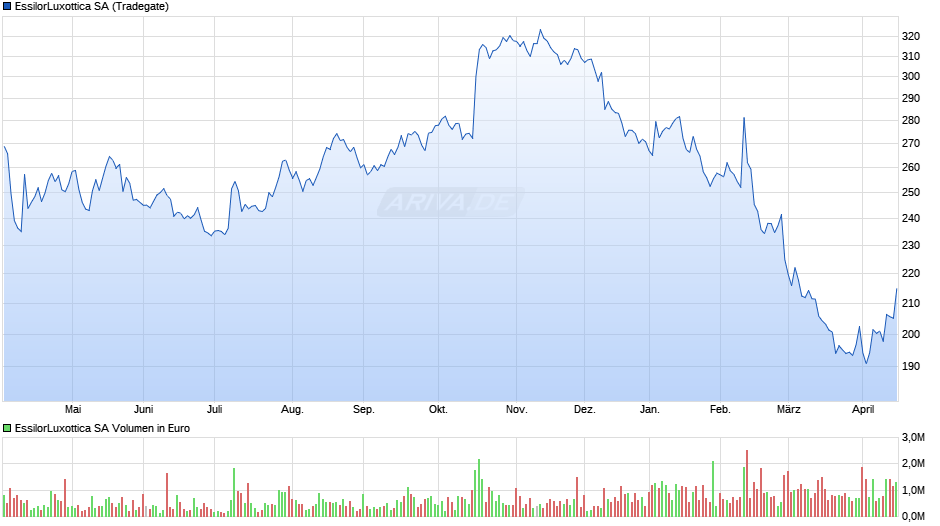 EssilorLuxottica Chart