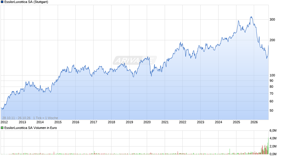 EssilorLuxottica Chart