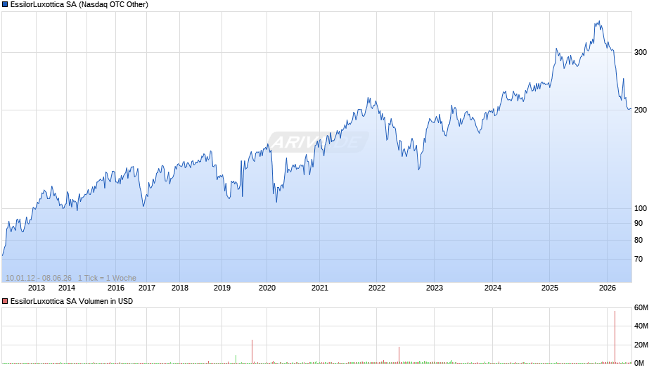 EssilorLuxottica Chart