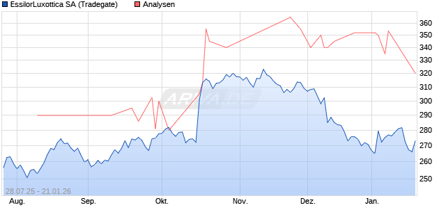 EssilorLuxottica SA Aktie