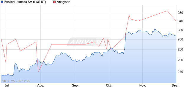 EssilorLuxottica SA Aktie