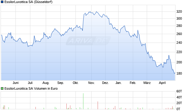 EssilorLuxottica Aktie Chart