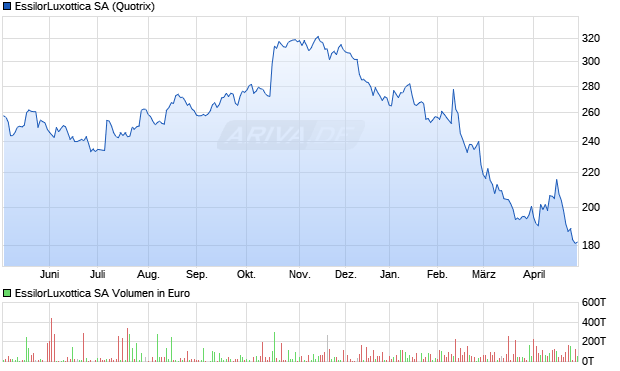 EssilorLuxottica Aktie Chart
