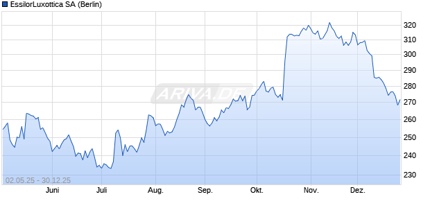 EssilorLuxottica Aktie Chart