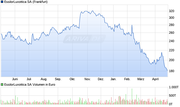 EssilorLuxottica Aktie Chart