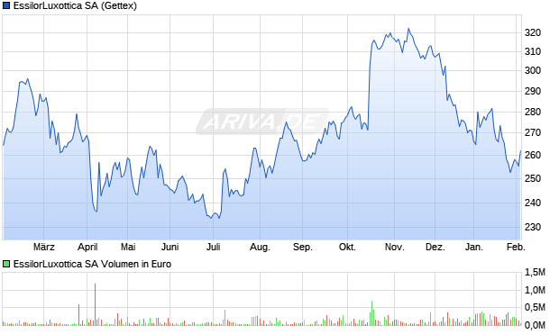 EssilorLuxottica Aktie Chart