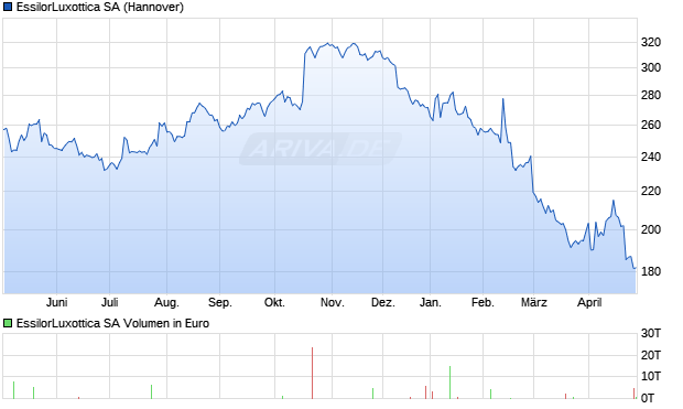 EssilorLuxottica Aktie Chart