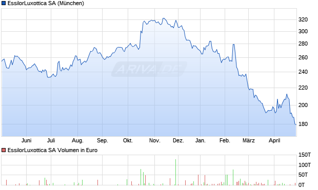 EssilorLuxottica Aktie Chart