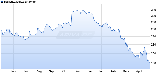 EssilorLuxottica Aktie Chart