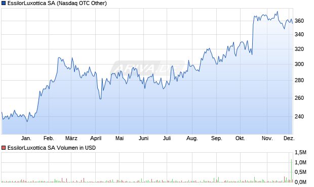 EssilorLuxottica Aktie Chart