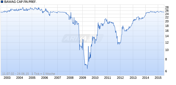 BAWAG CAP.FIN.PREF. Chart