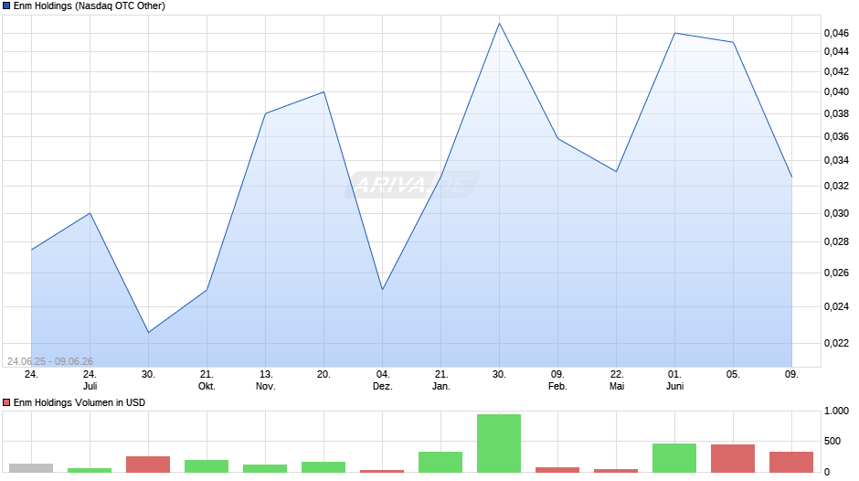 Enm Holdings Chart